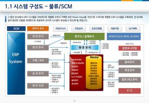 SCM 전체구성 AHPRO